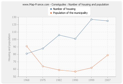 Conségudes : Number of housing and population
