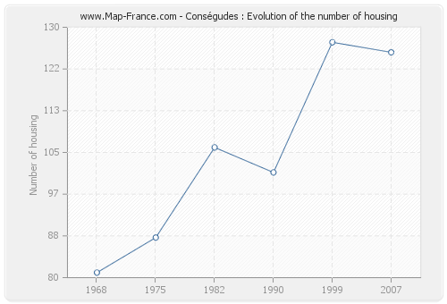 Conségudes : Evolution of the number of housing