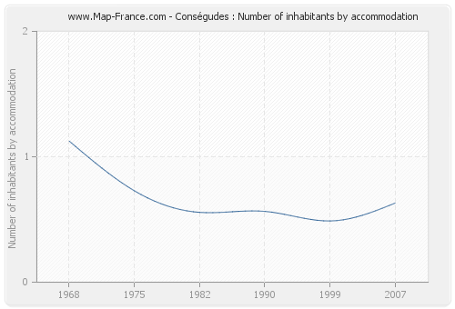 Conségudes : Number of inhabitants by accommodation