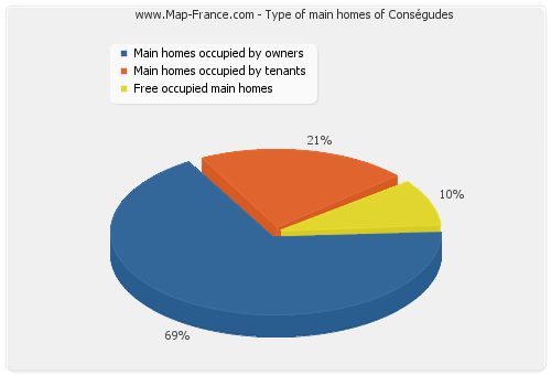 Type of main homes of Conségudes