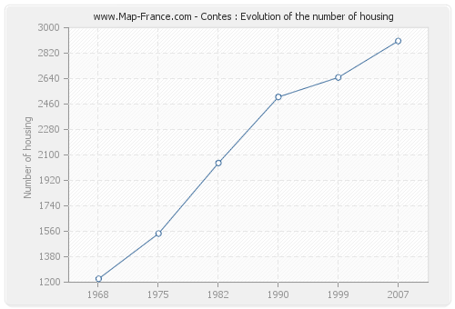 Contes : Evolution of the number of housing