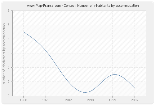Contes : Number of inhabitants by accommodation