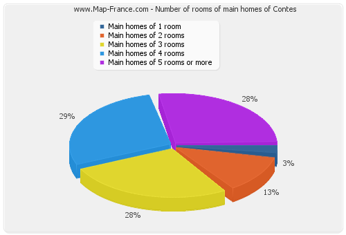 Number of rooms of main homes of Contes