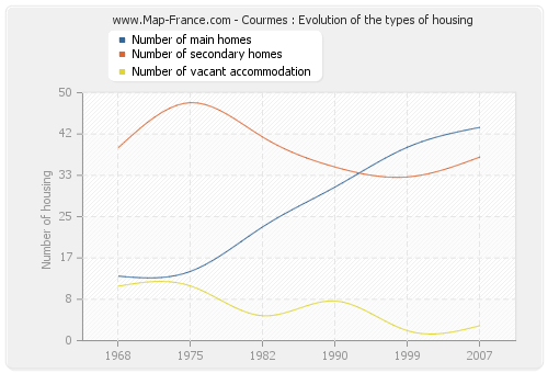 Courmes : Evolution of the types of housing