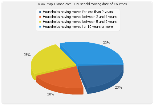 Household moving date of Courmes