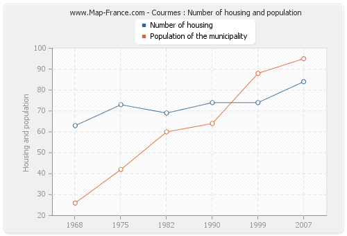 Courmes : Number of housing and population