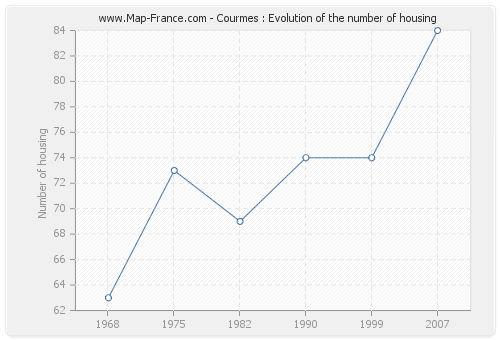 Courmes : Evolution of the number of housing