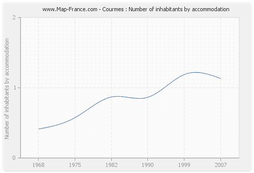 Courmes : Number of inhabitants by accommodation