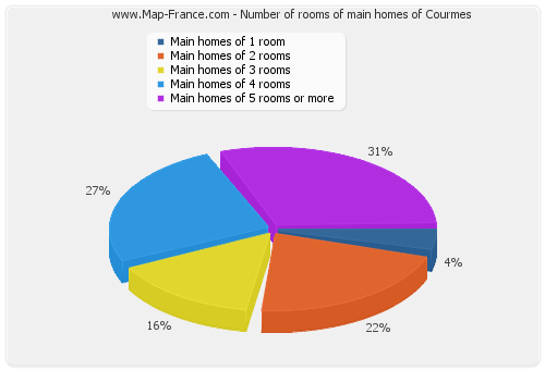 Number of rooms of main homes of Courmes