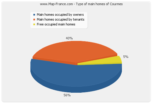 Type of main homes of Courmes