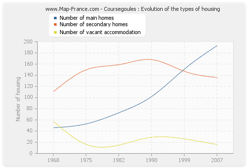 Coursegoules : Evolution of the types of housing