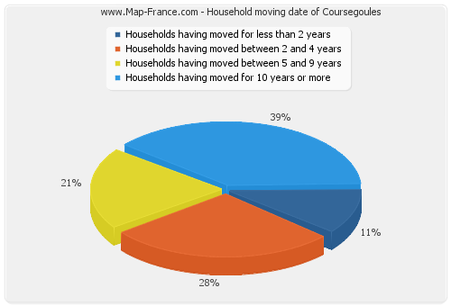 Household moving date of Coursegoules