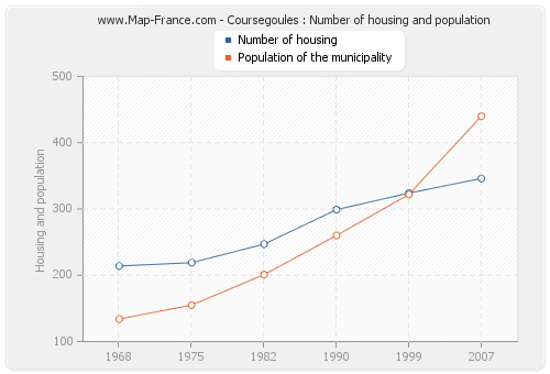 Coursegoules : Number of housing and population