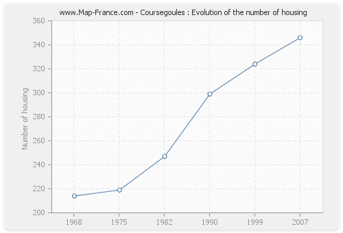 Coursegoules : Evolution of the number of housing