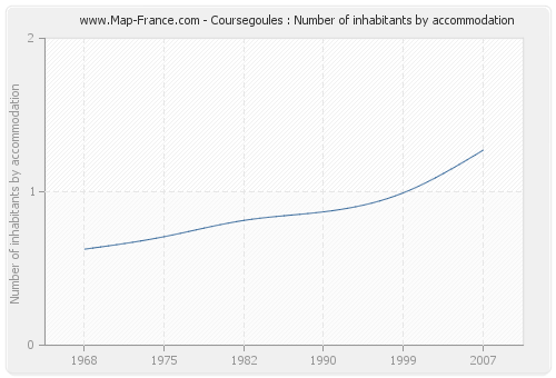 Coursegoules : Number of inhabitants by accommodation