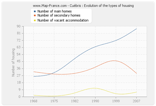 Cuébris : Evolution of the types of housing