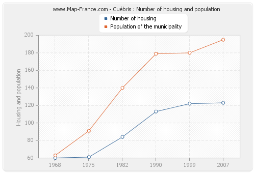 Cuébris : Number of housing and population