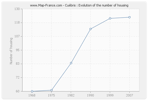 Cuébris : Evolution of the number of housing