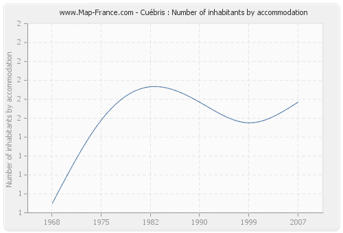 Cuébris : Number of inhabitants by accommodation