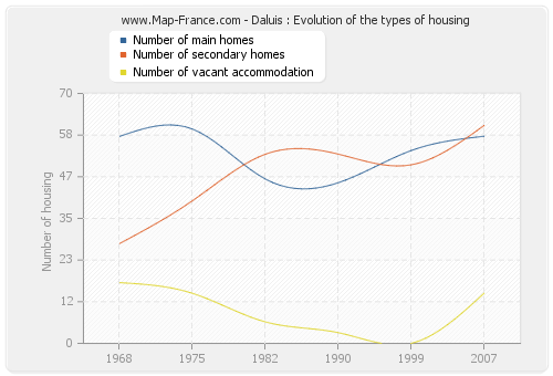 Daluis : Evolution of the types of housing