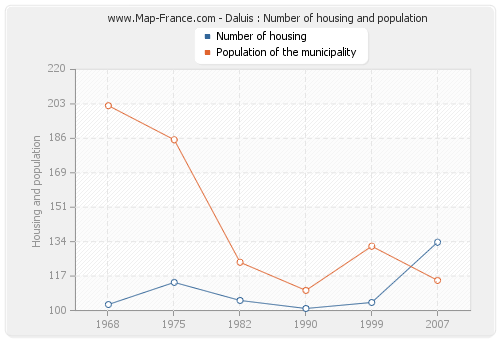 Daluis : Number of housing and population