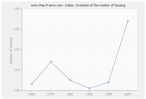 Daluis : Evolution of the number of housing