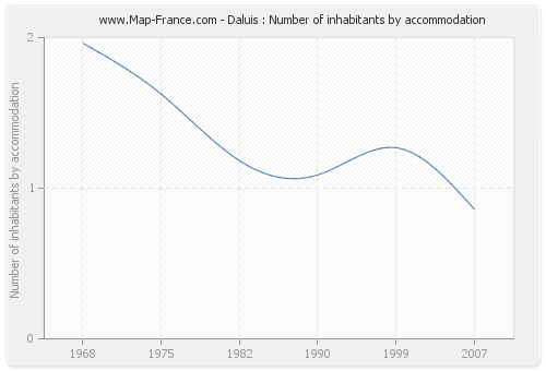 Daluis : Number of inhabitants by accommodation
