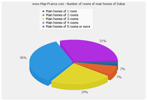 Number of rooms of main homes of Daluis