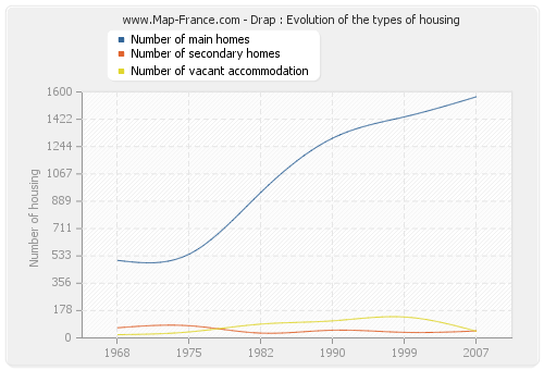 Drap : Evolution of the types of housing