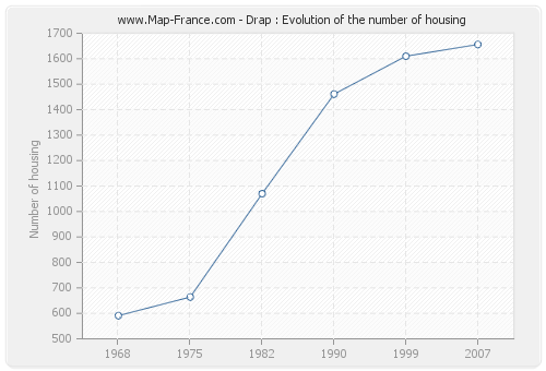 Drap : Evolution of the number of housing