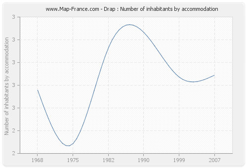 Drap : Number of inhabitants by accommodation
