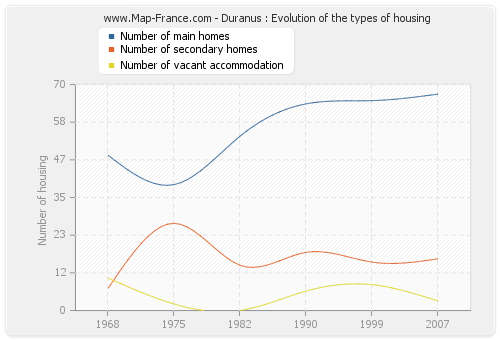 Duranus : Evolution of the types of housing