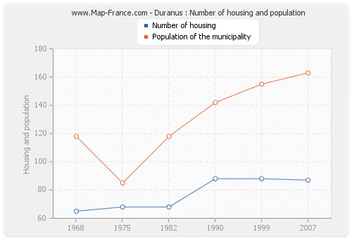 Duranus : Number of housing and population