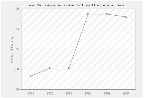 Duranus : Evolution of the number of housing