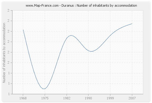 Duranus : Number of inhabitants by accommodation