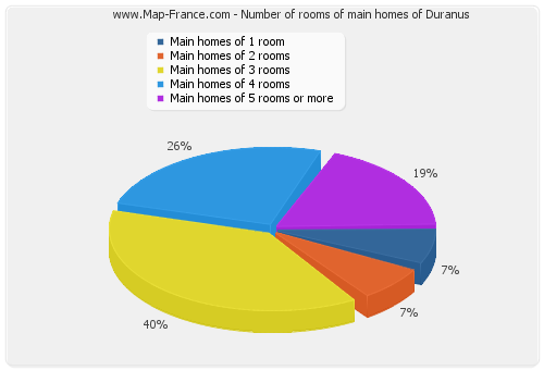 Number of rooms of main homes of Duranus