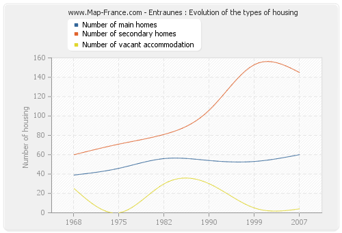 Entraunes : Evolution of the types of housing