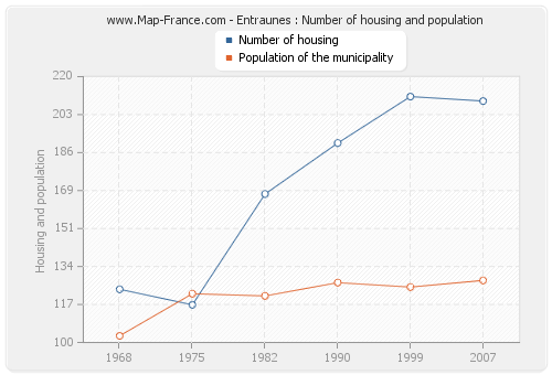 Entraunes : Number of housing and population