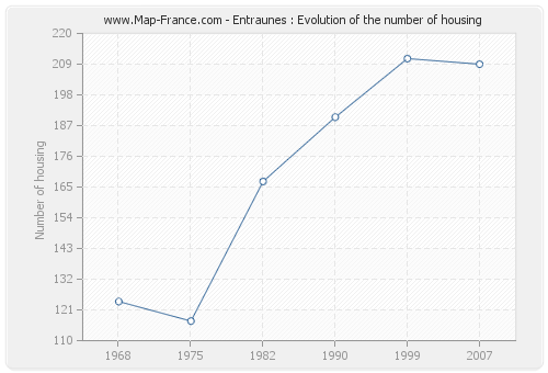 Entraunes : Evolution of the number of housing