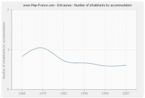 Entraunes : Number of inhabitants by accommodation