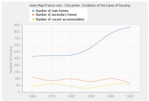 L'Escarène : Evolution of the types of housing