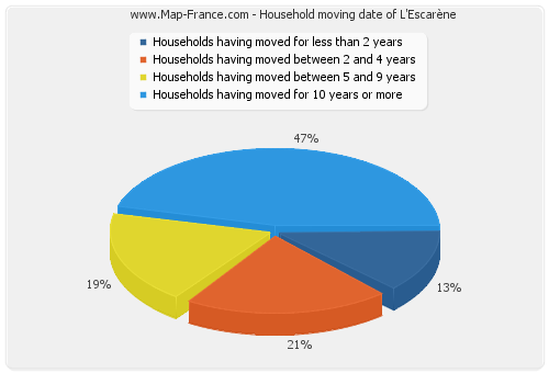 Household moving date of L'Escarène