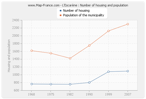 L'Escarène : Number of housing and population