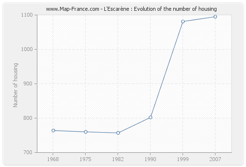 L'Escarène : Evolution of the number of housing