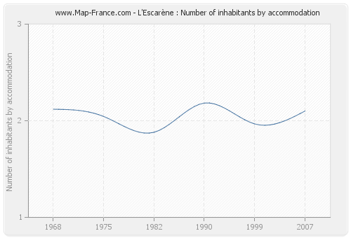 L'Escarène : Number of inhabitants by accommodation