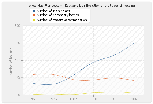 Escragnolles : Evolution of the types of housing