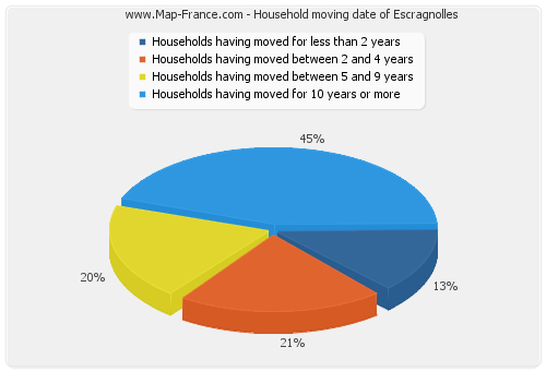 Household moving date of Escragnolles