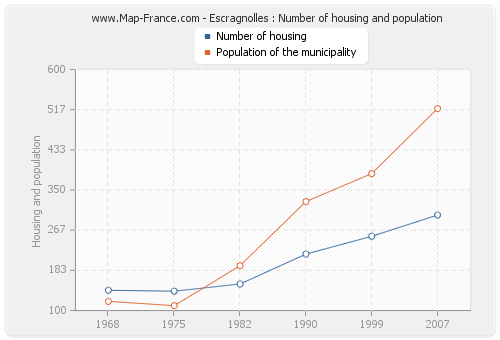 Escragnolles : Number of housing and population
