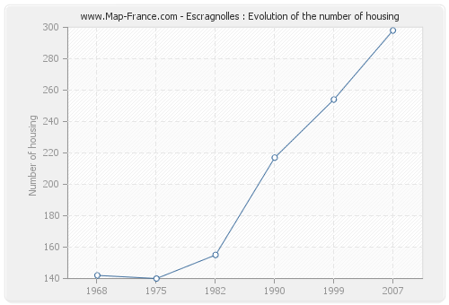 Escragnolles : Evolution of the number of housing