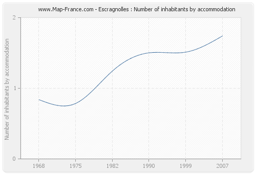 Escragnolles : Number of inhabitants by accommodation